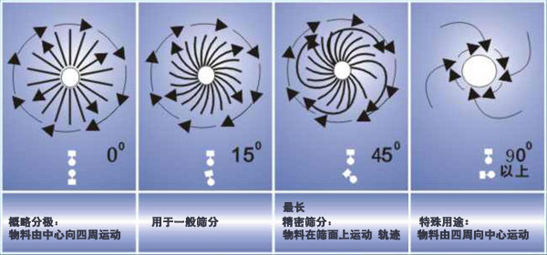 鋼珠分級(jí)振動(dòng)篩分機(jī)工作原理圖