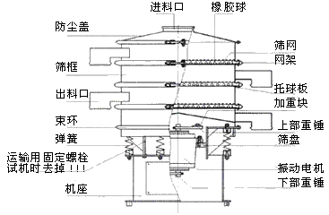 振動(dòng)篩分機(jī)結(jié)構(gòu)圖