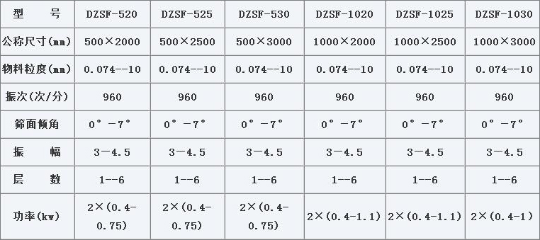 DZSF-1025-4P直線振動篩技術參數(shù)